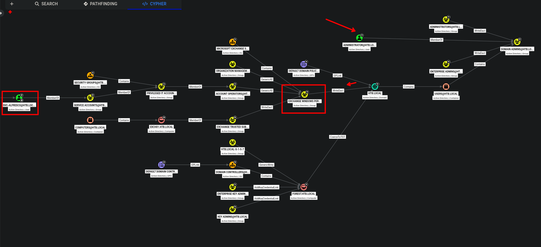 Group Permissions Analysis