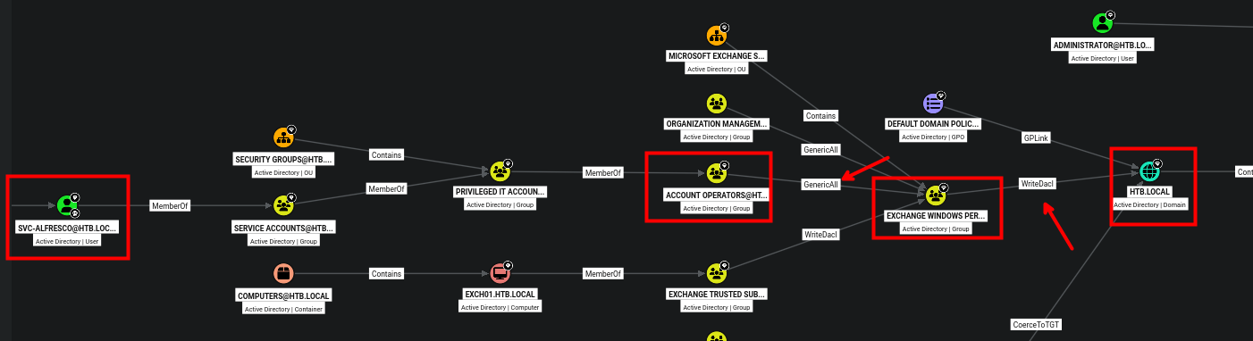 Exchange Permissions